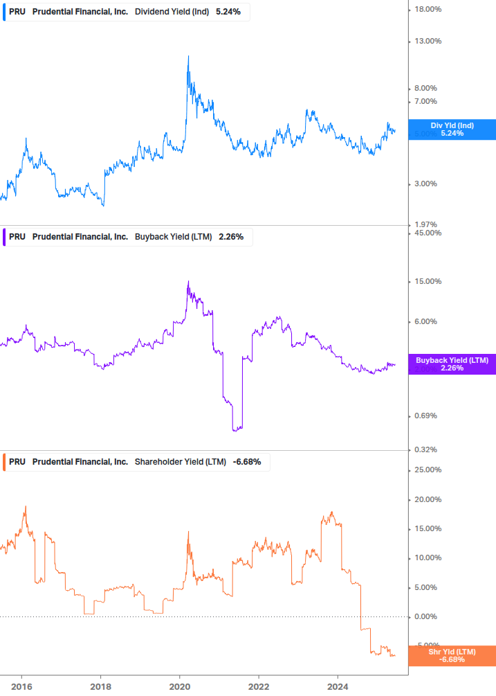 Shareholder Yield Chart