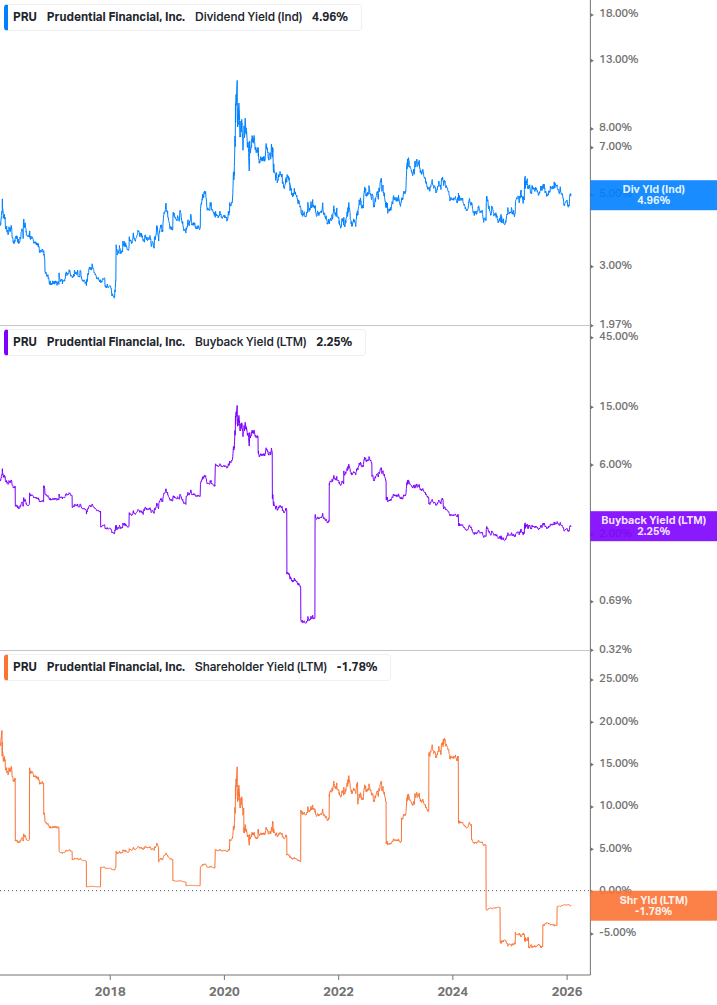 Shareholder Yield Chart