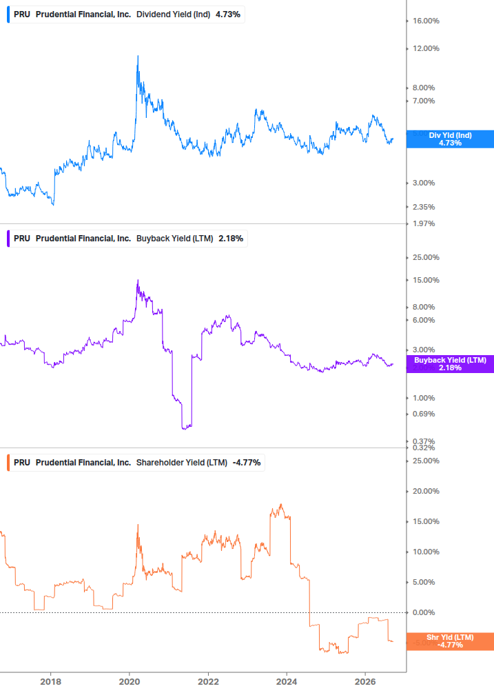 Shareholder Yield Chart