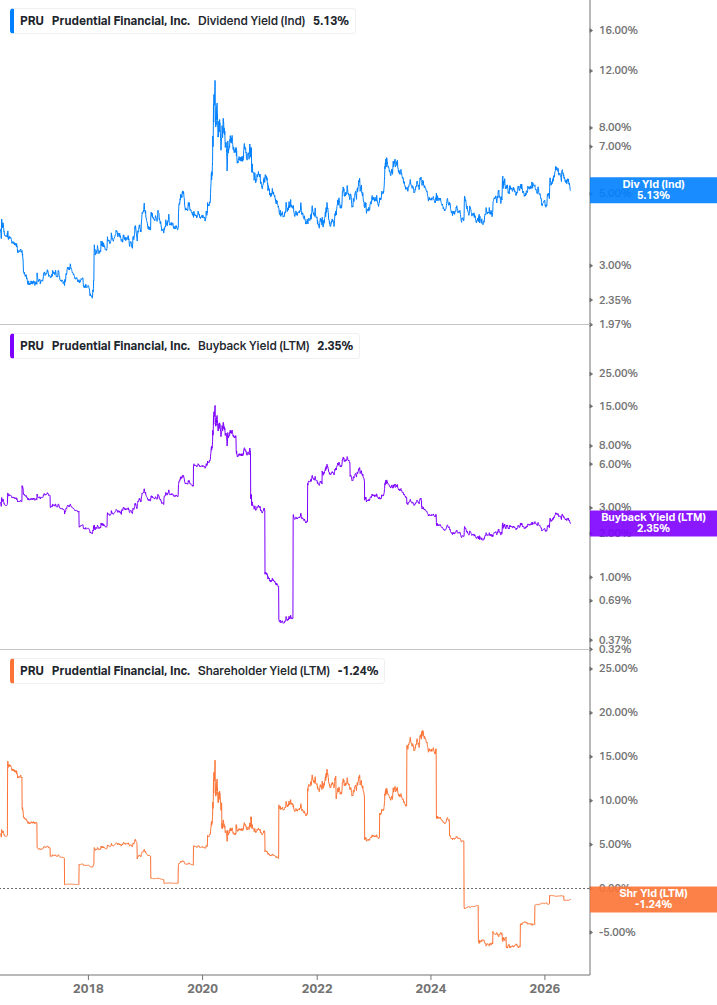 Shareholder Yield Chart