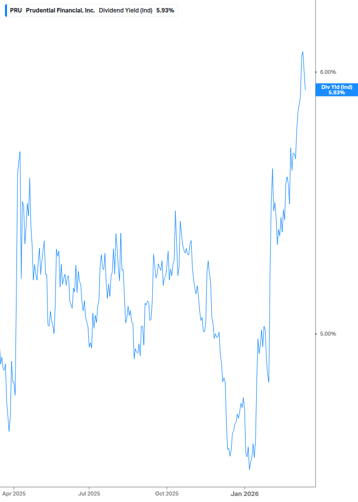 Dividend Yield Chart