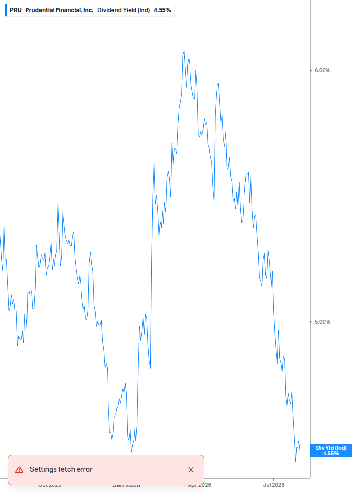 Dividend Yield Chart