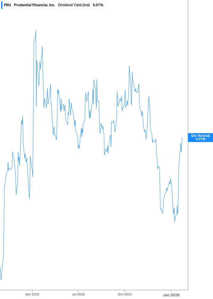 Dividend Yield Chart