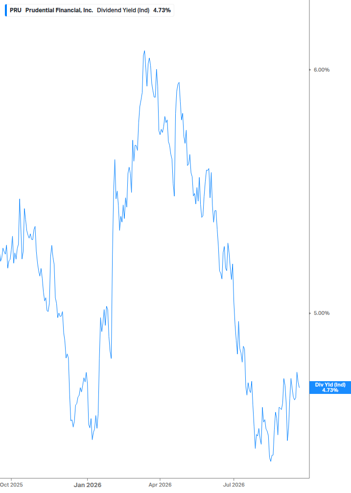 Dividend Yield Chart