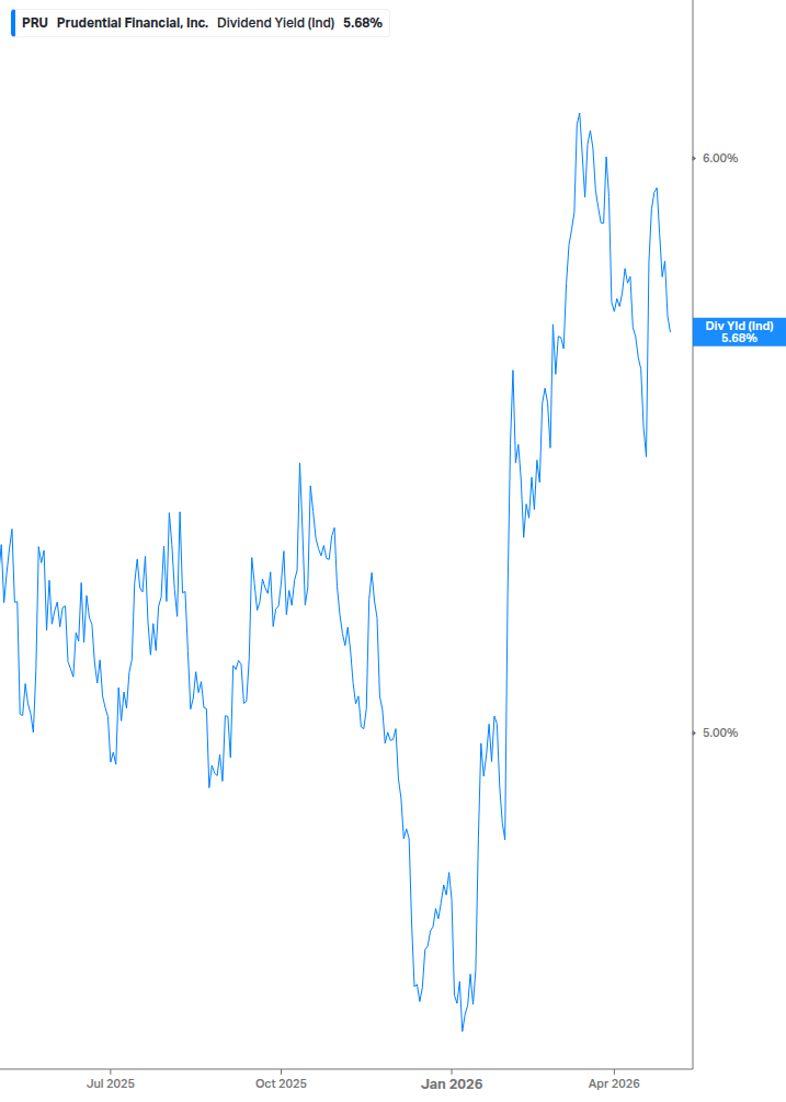 Dividend Yield Chart