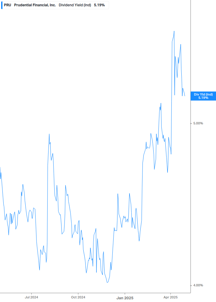 Dividend Yield Chart