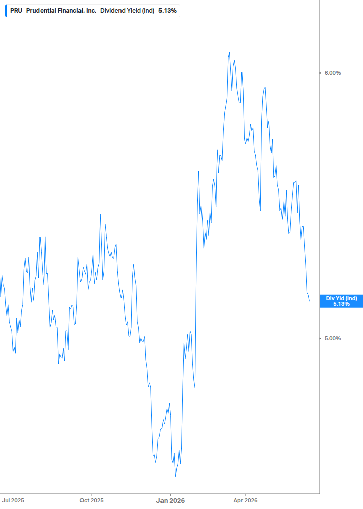 Dividend Yield Chart