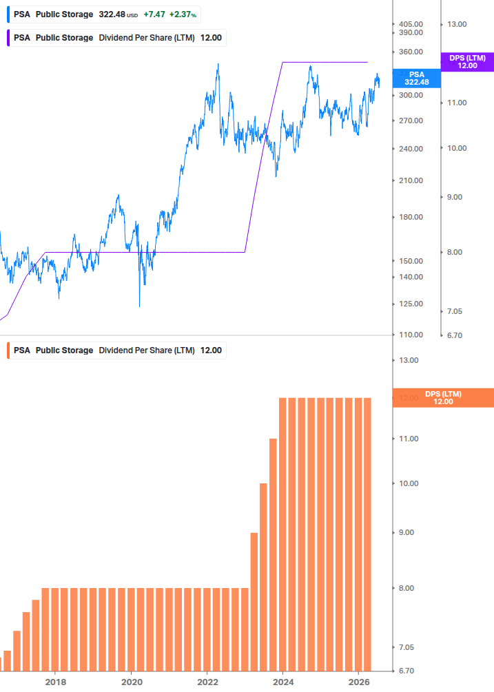 Dividend Growth Chart