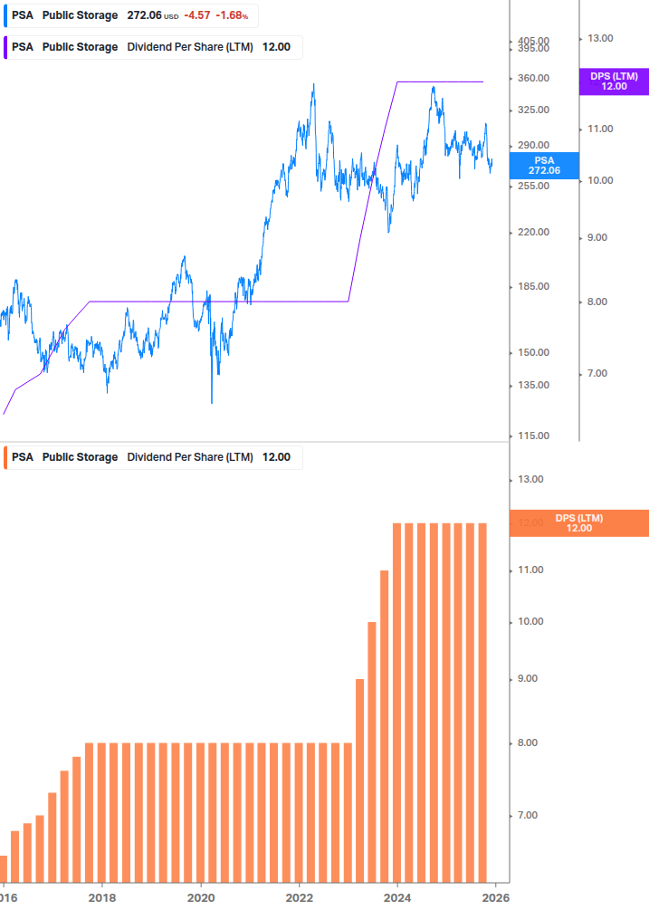 Dividend Growth Chart