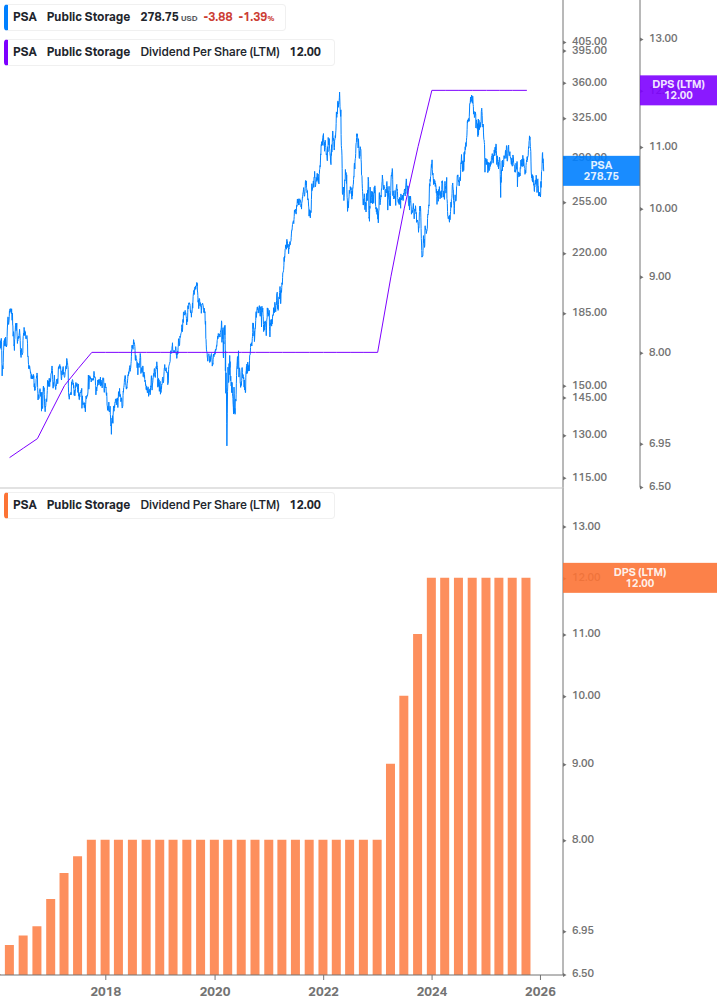 Dividend Growth Chart