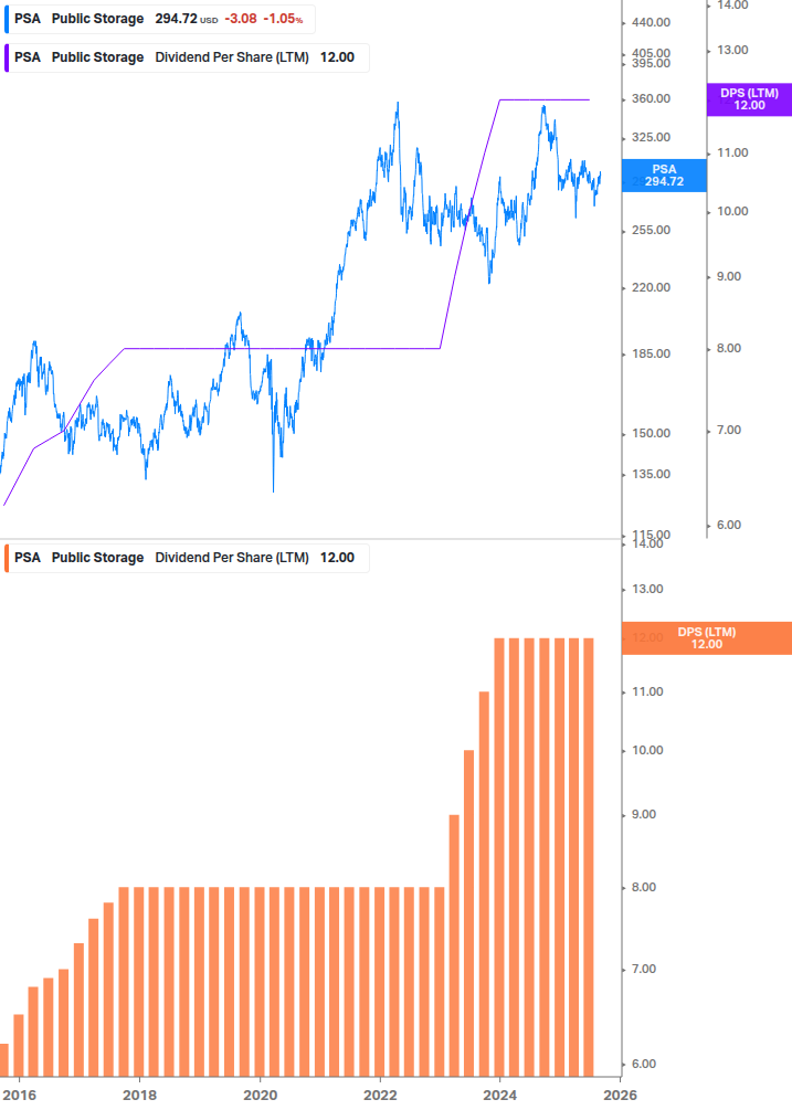 Dividend Growth Chart