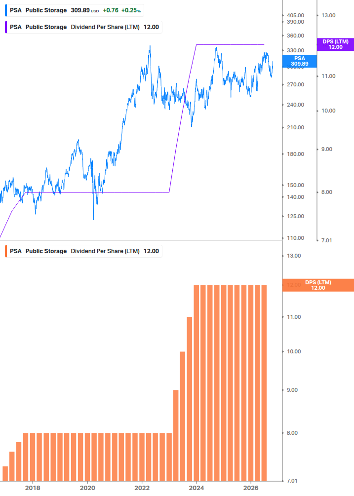 Dividend Growth Chart