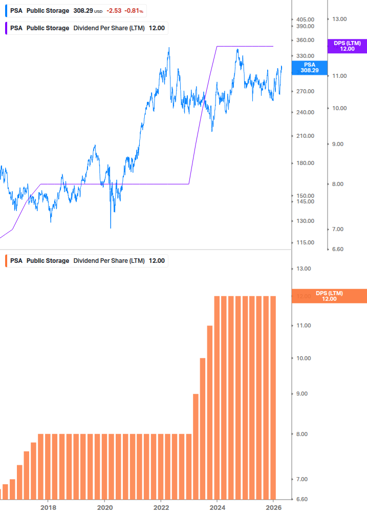 Dividend Growth Chart