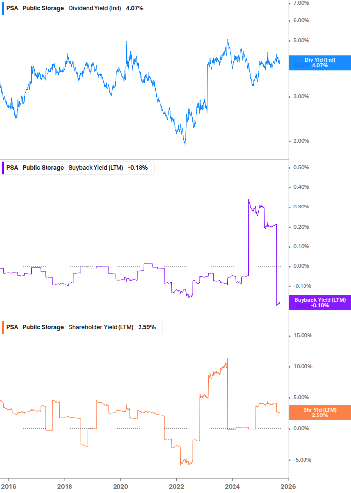 Shareholder Yield Chart