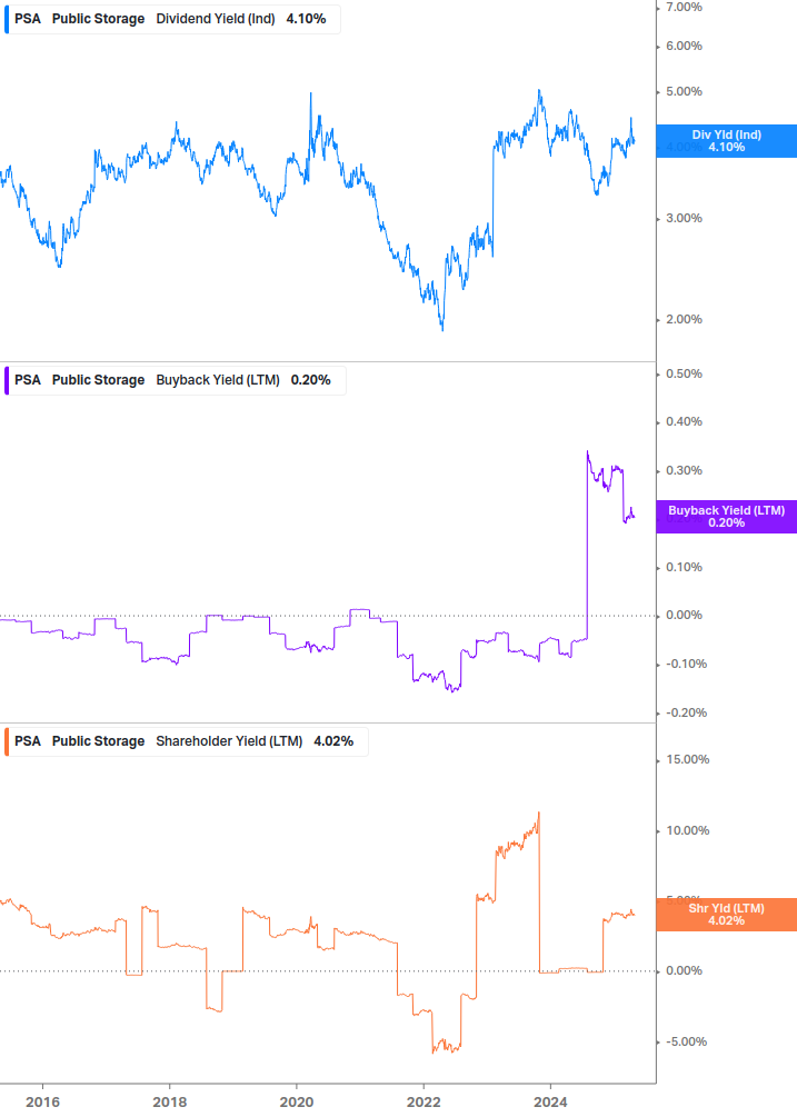 Shareholder Yield Chart