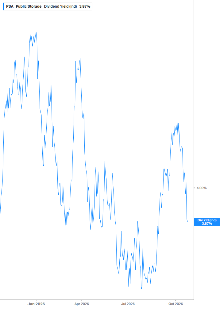 Dividend Yield Chart