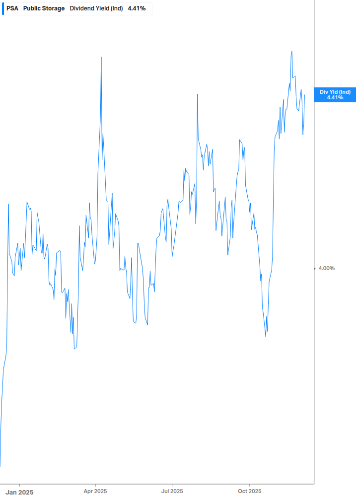 Dividend Yield Chart