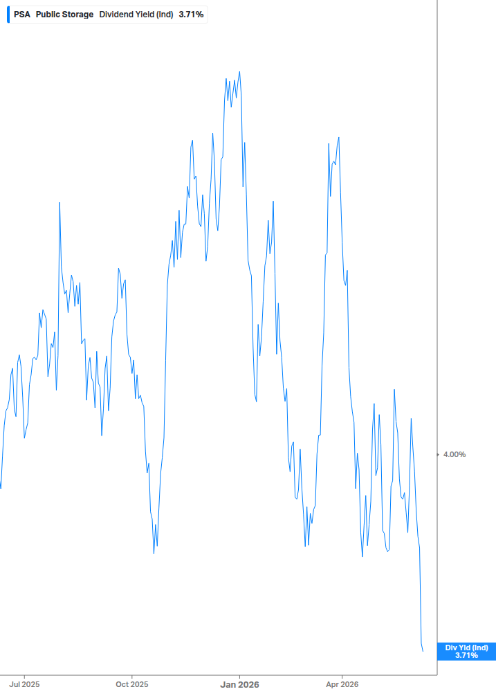 Dividend Yield Chart