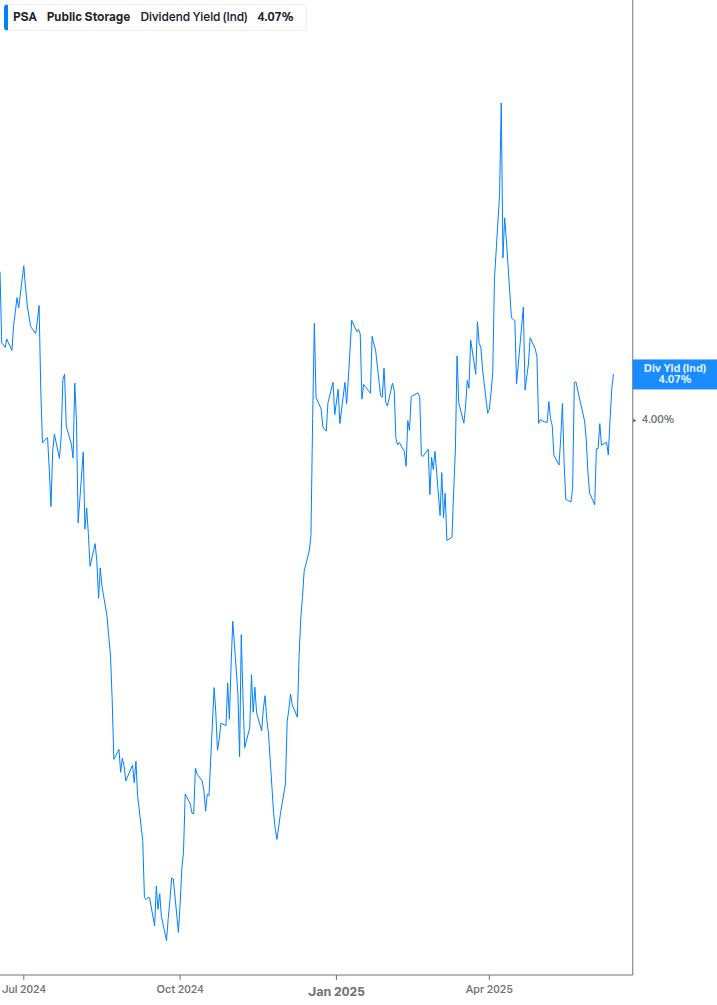 Dividend Yield Chart