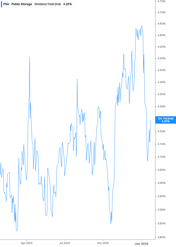 Dividend Yield Chart