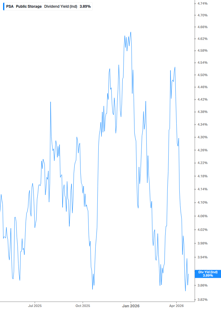 Dividend Yield Chart
