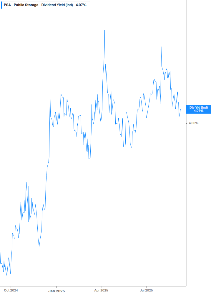 Dividend Yield Chart