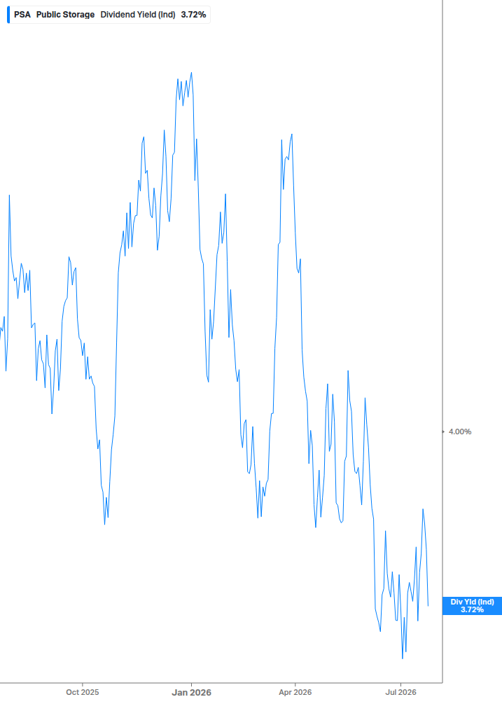 Dividend Yield Chart