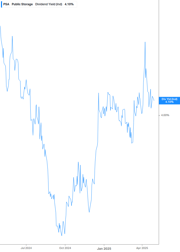 Dividend Yield Chart