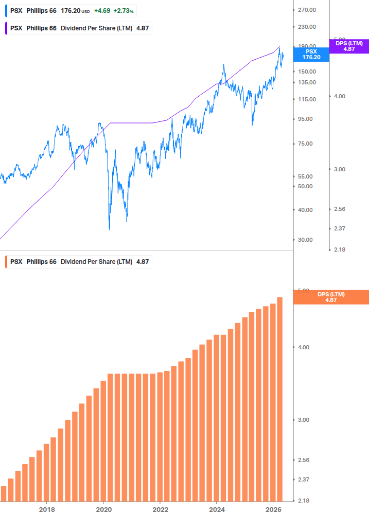 Dividend Growth Chart