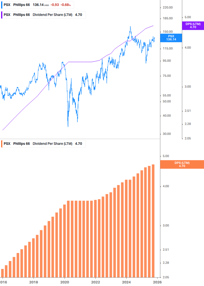 Dividend Growth Chart