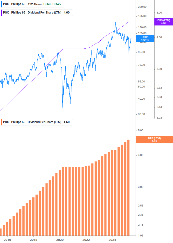 Dividend Growth Chart