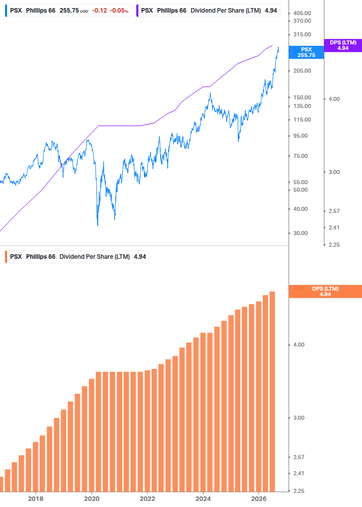 Dividend Growth Chart