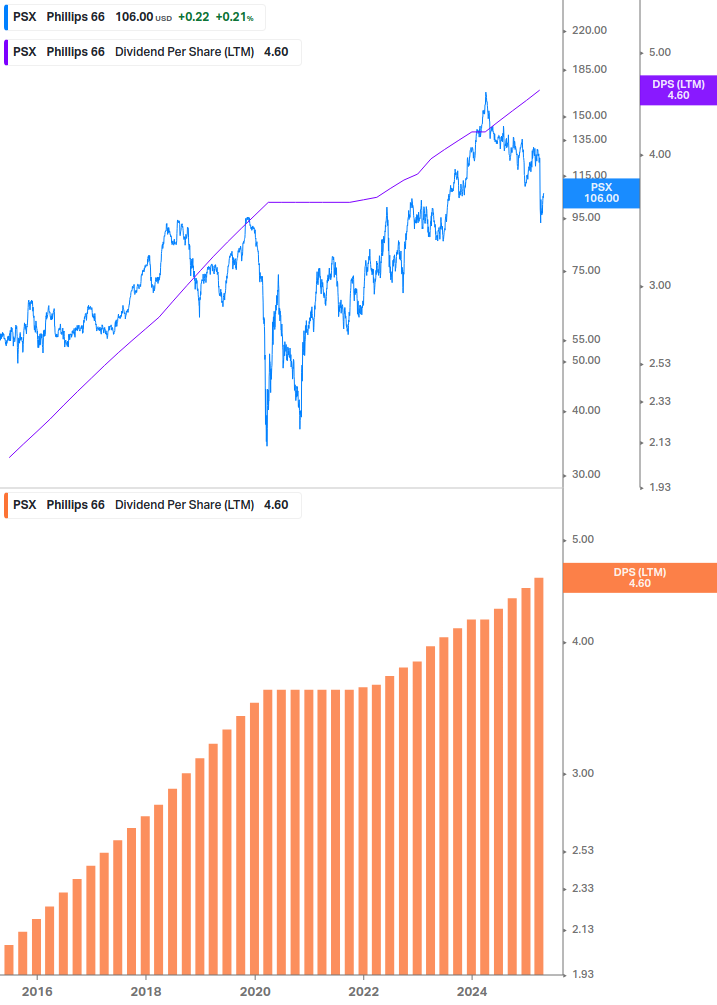 Dividend Growth Chart