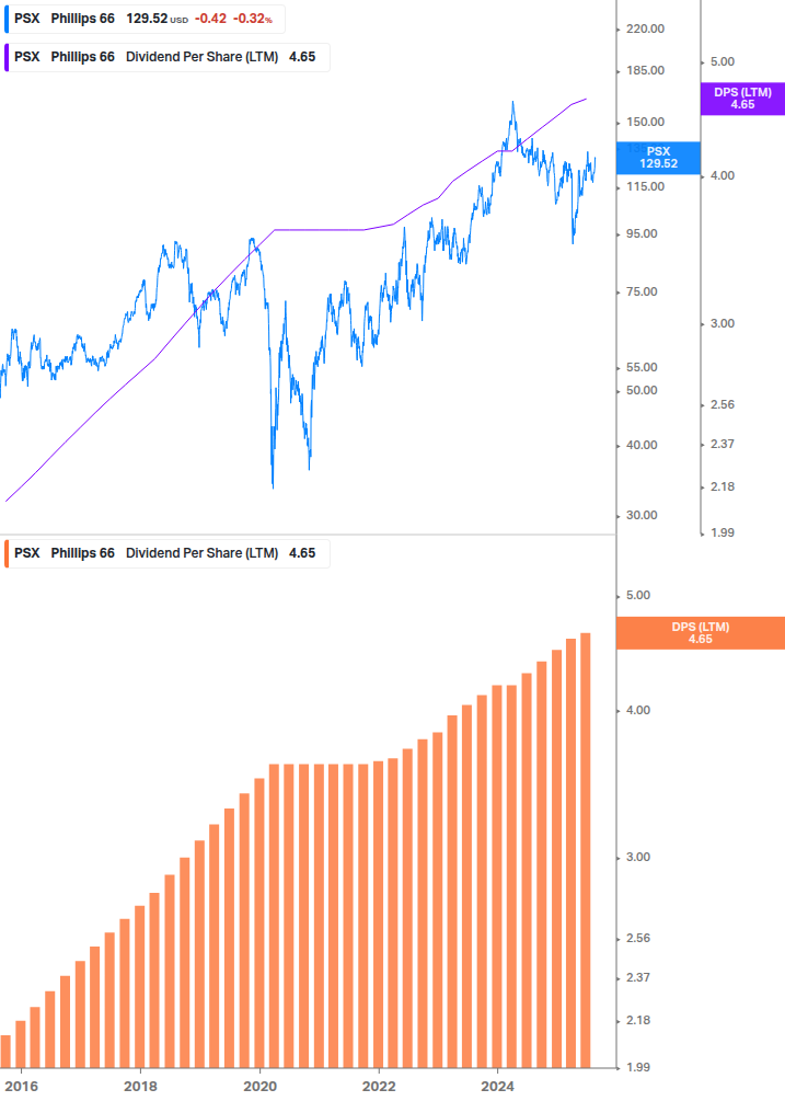Dividend Growth Chart