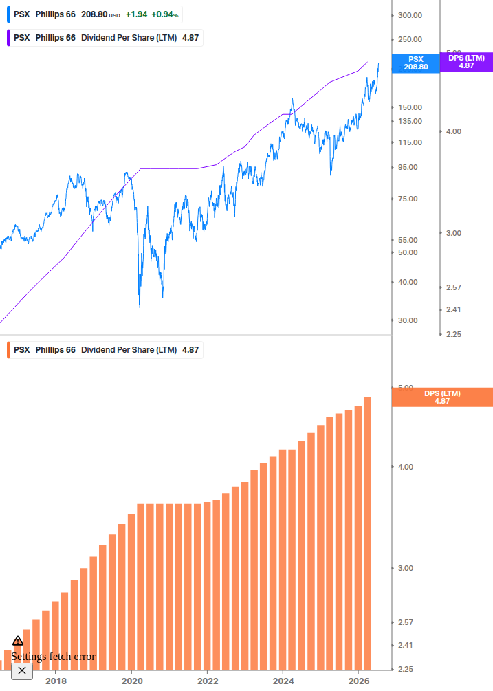 Dividend Growth Chart