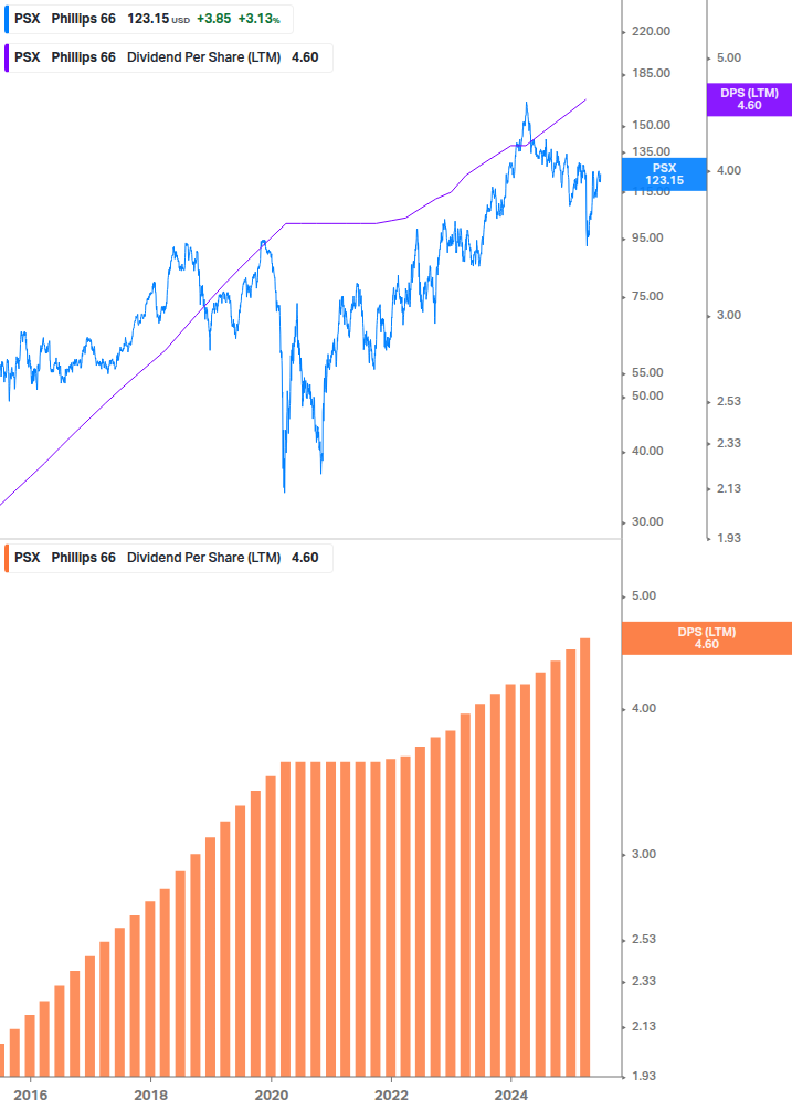 Dividend Growth Chart