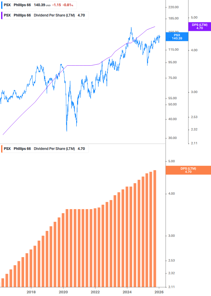 Dividend Growth Chart