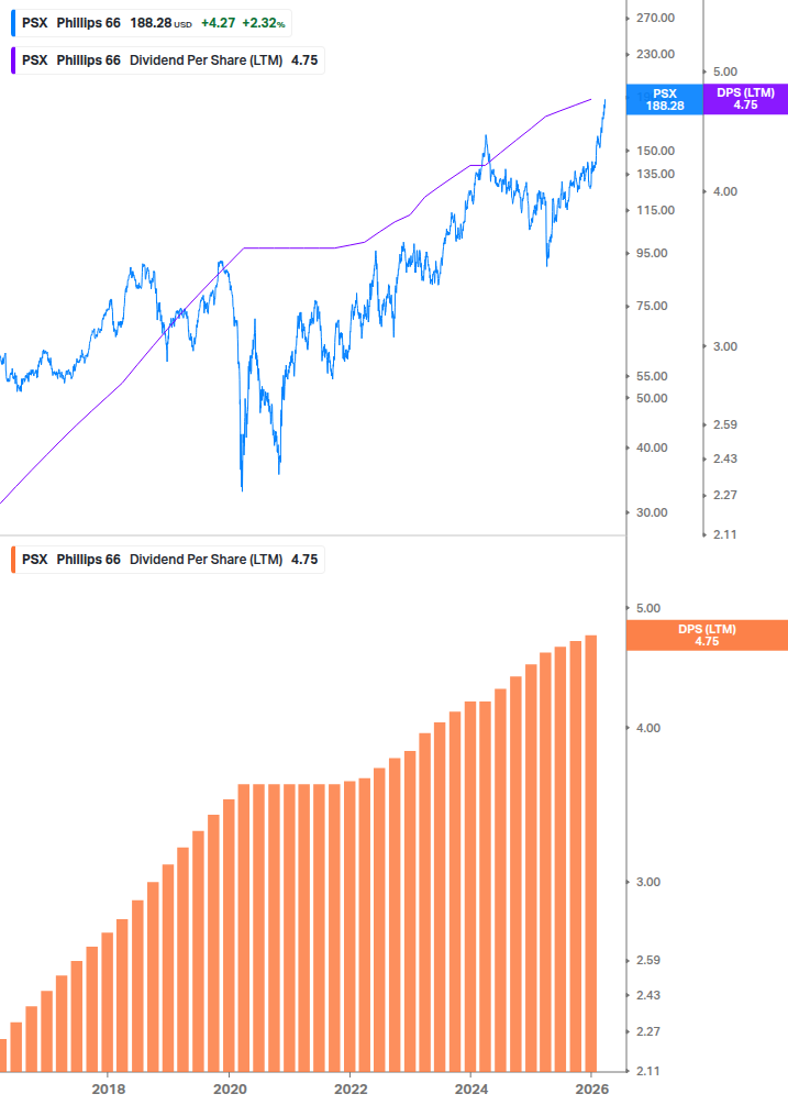 Dividend Growth Chart