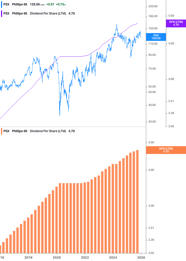 Dividend Growth Chart
