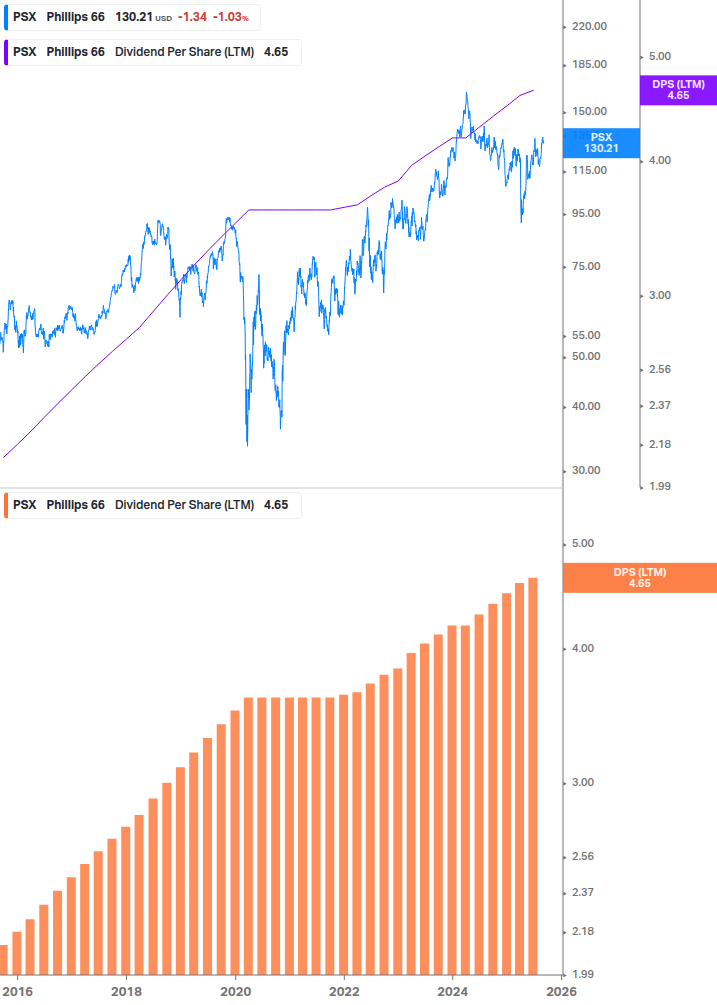 Dividend Growth Chart