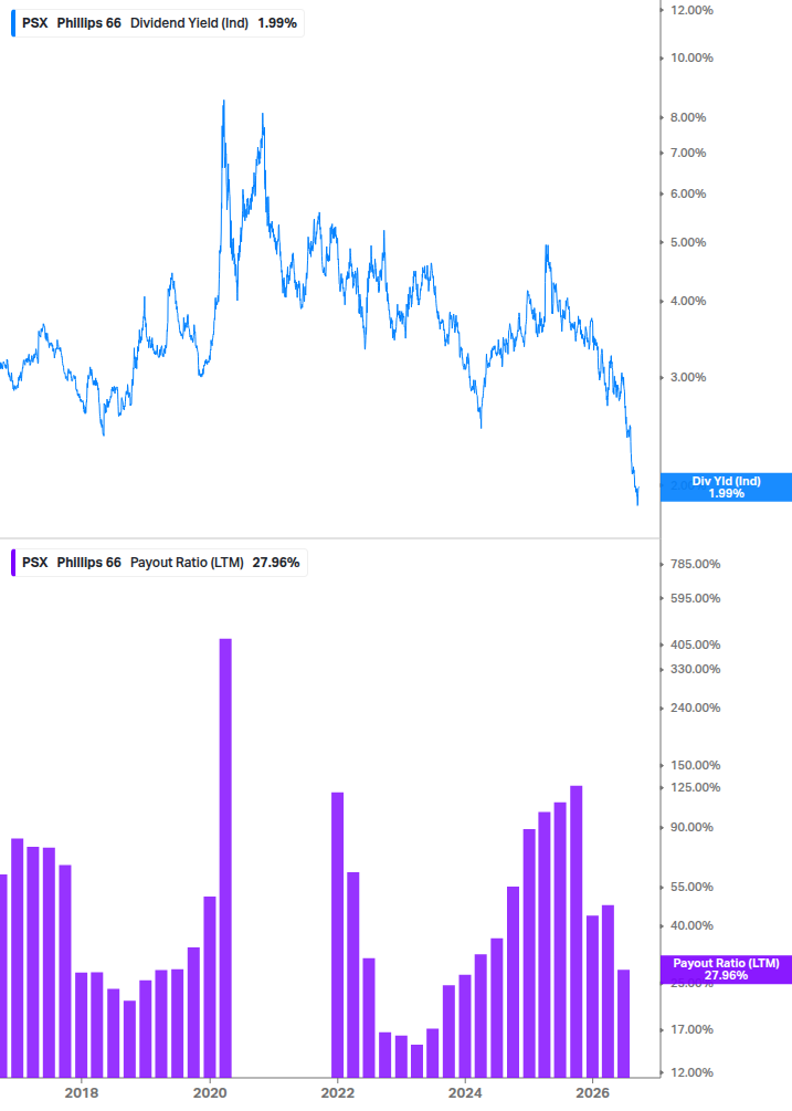 Dividend Safety Chart