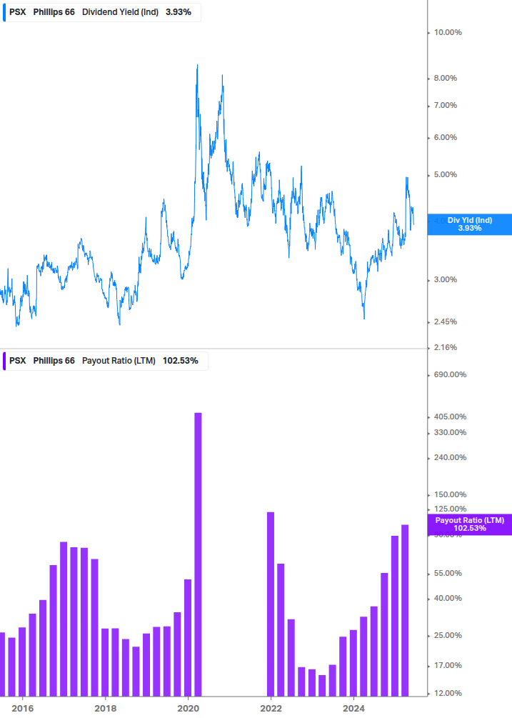 Dividend Safety Chart