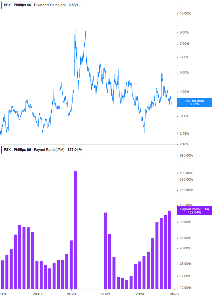 Dividend Safety Chart
