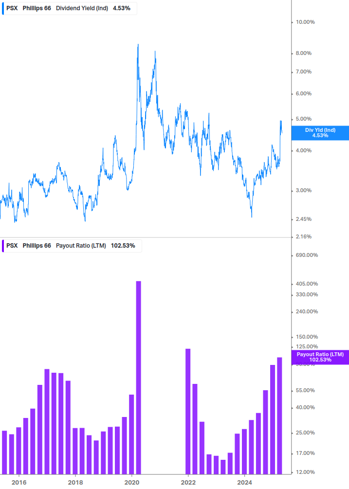 Dividend Safety Chart