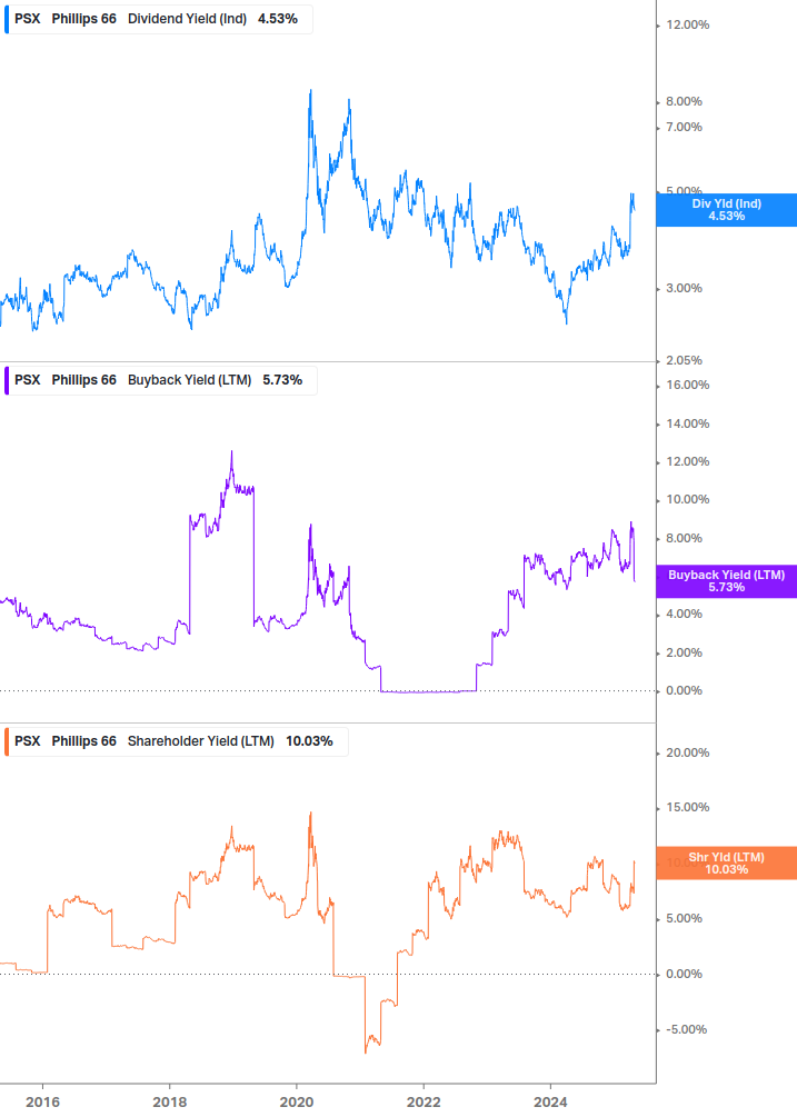 Shareholder Yield Chart