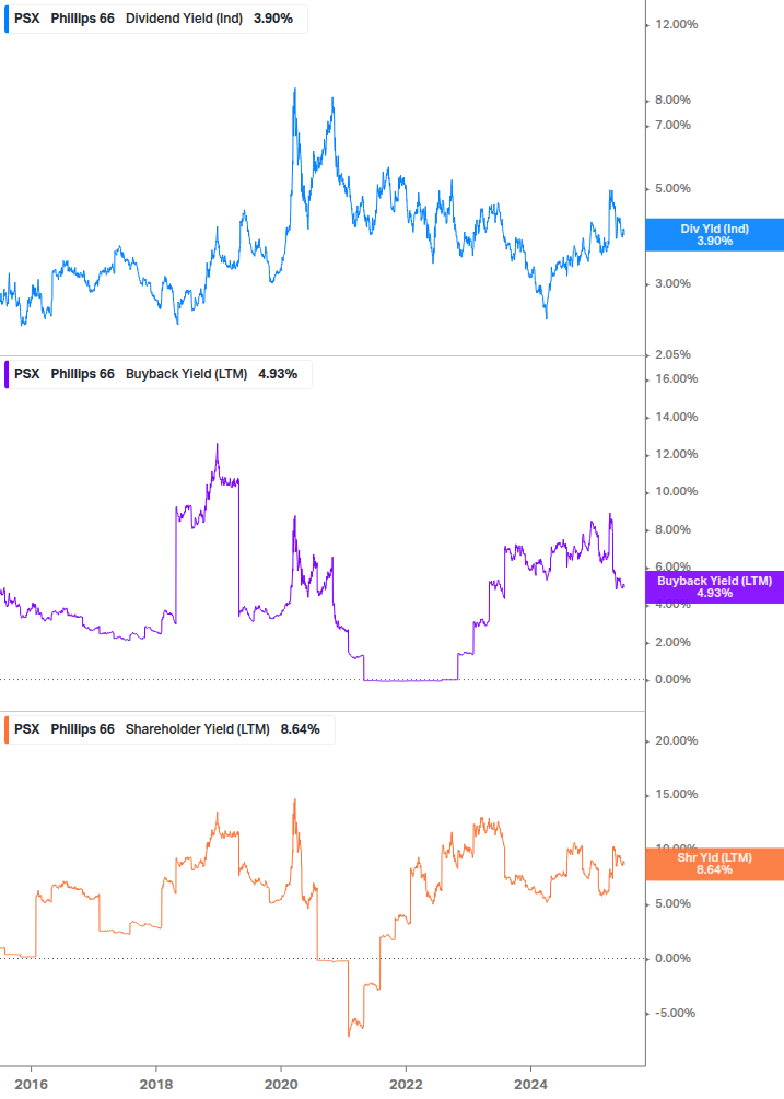 Shareholder Yield Chart
