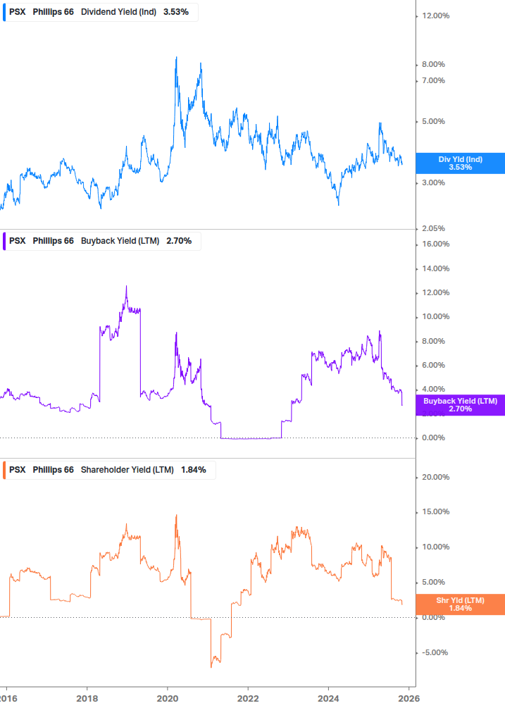 Shareholder Yield Chart