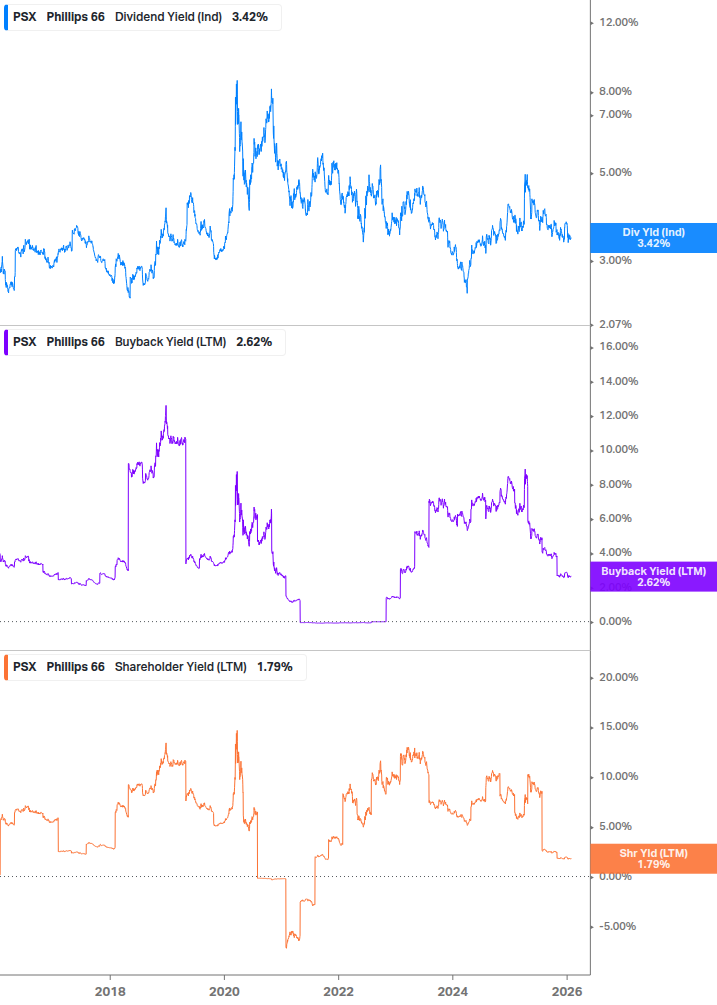 Shareholder Yield Chart