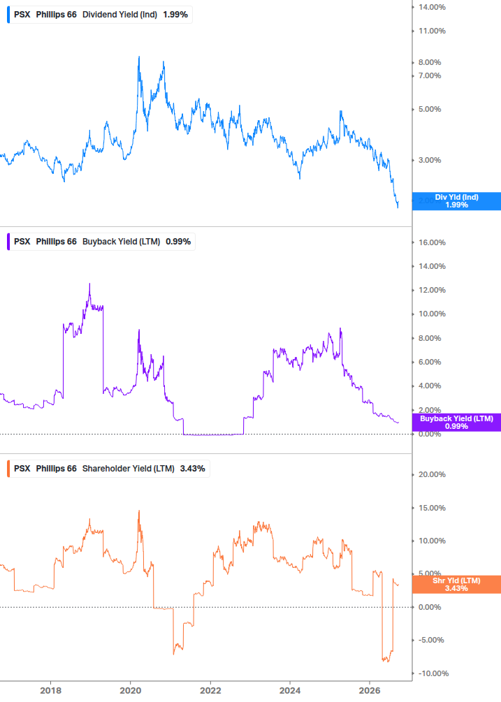 Shareholder Yield Chart
