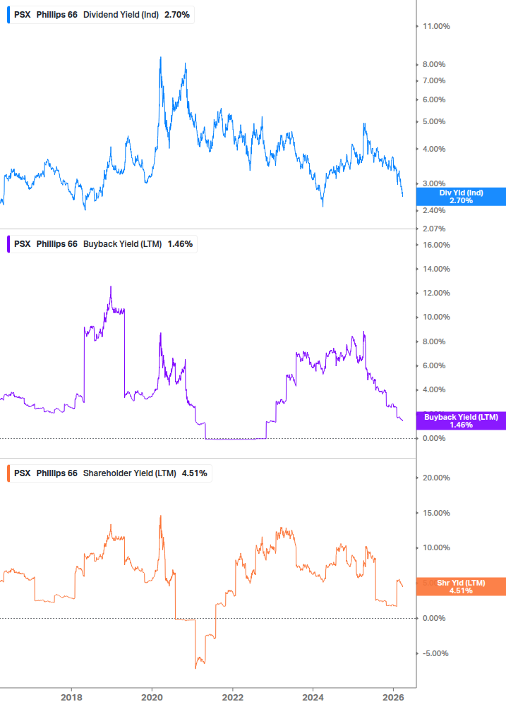 Shareholder Yield Chart